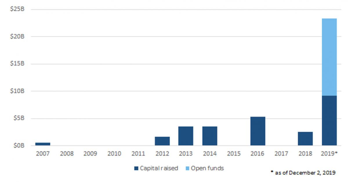 Sources 1b capital 15b