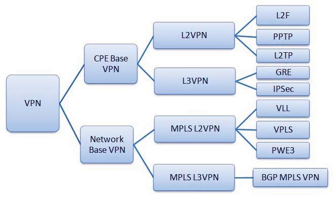 Types Of Virtual Private Networks (VPN) And Its Protocols